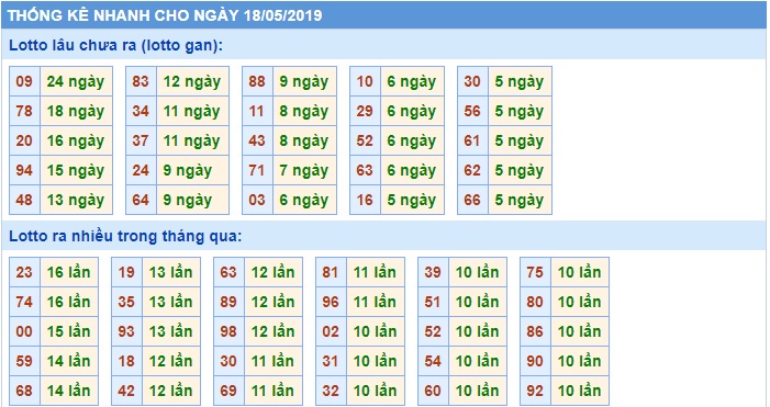 Soi cầu XSMB 18-5-2019 Win2888