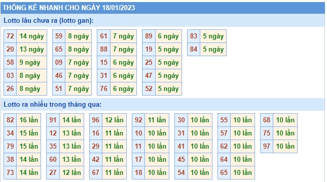 Thống kê 18/1/23