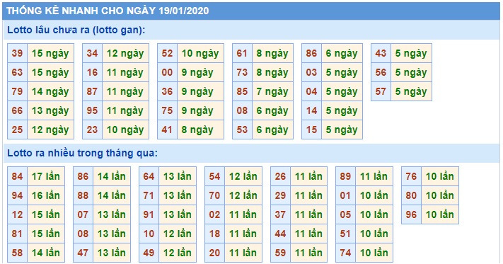 Soi cầu XSMB 19-1-2020 Win2888