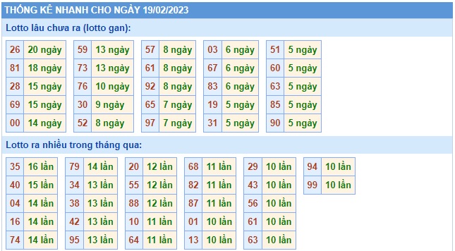 Thống kê 19/2/23