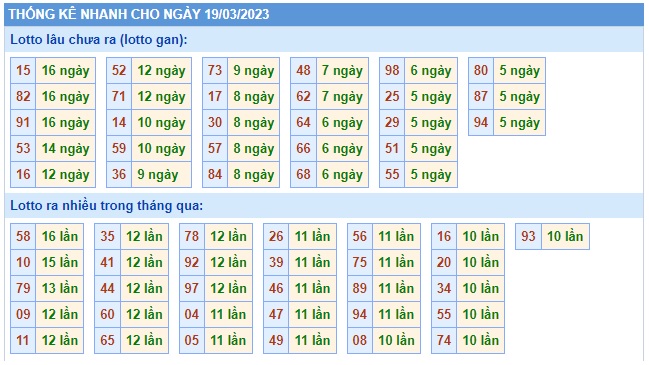 Thống kê 19/3/23