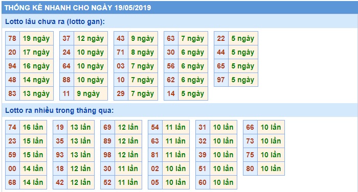 Soi cầu XSMB 19-5-2019 Win2888 