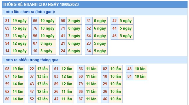 Soi cầu XSMB Win2888 19-08-2023 Dự đoán Cầu Lô Miền Bắc thứ 7