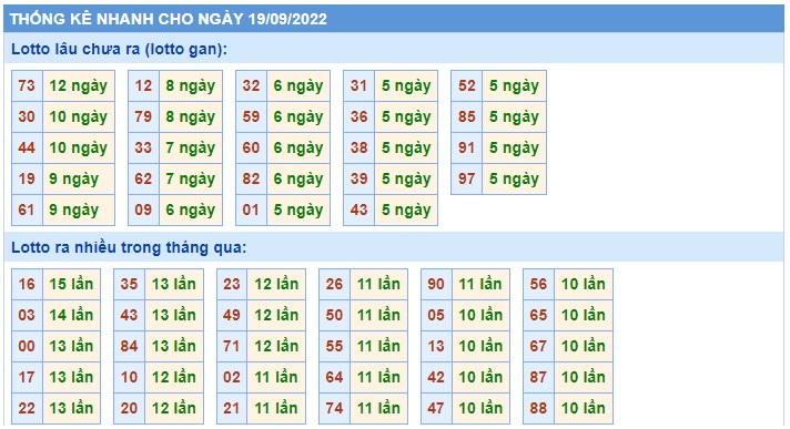 Thống kê 19/09/2022