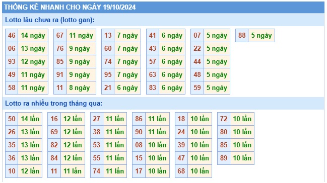 Soi cầu XSMB Win2888 19-10-2024 Dự đoán KQXS Miền Bắc thứ 7