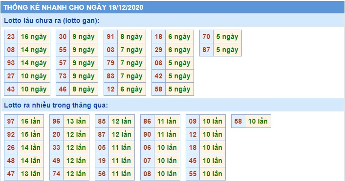 Soi cầu XSMB 19-12-2020 Win2888