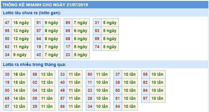 Soi cầu XSMB 21-7-2019 Win2888 