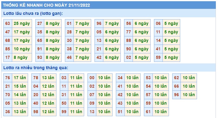 Thống kê 21/11/2022