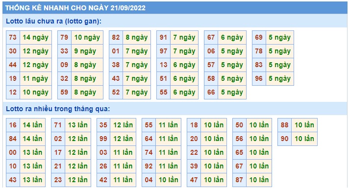 Thống kê 21/9/22