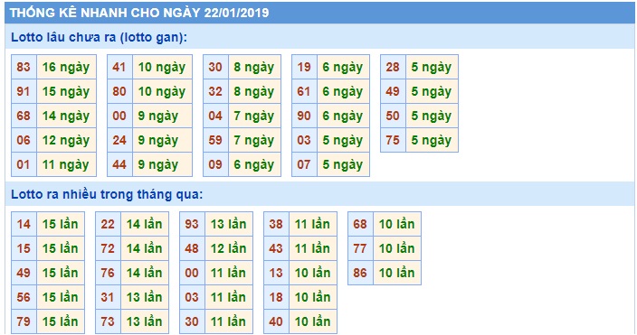 Soi cầu XSMB 22-01-2019