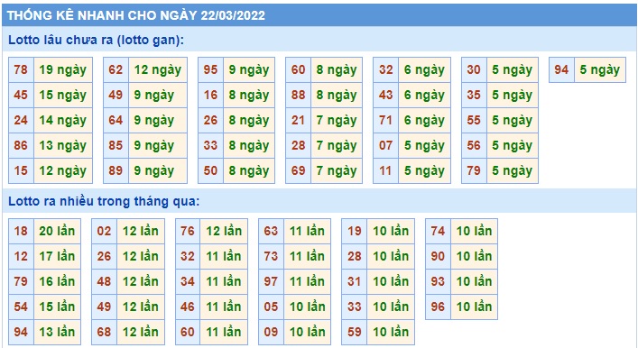 Soi cầu XSMB 22-3-2022 Win2888