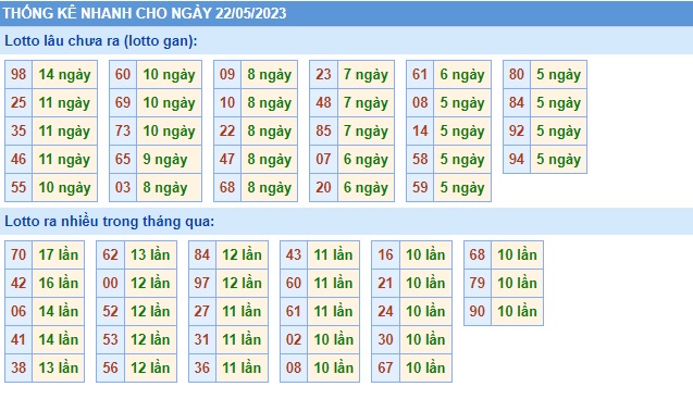 Soi cầu XSMB 22-05-2023 Win2888 Dự đoán Xổ Số Miền Bắc thứ 2