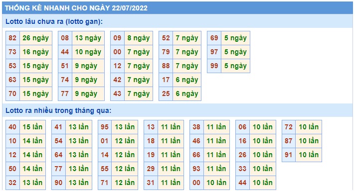 Soi cầu XSMB 22-07-2022 Win2888 Dự đoán xổ số miền bắc chuẩn xác thứ 6