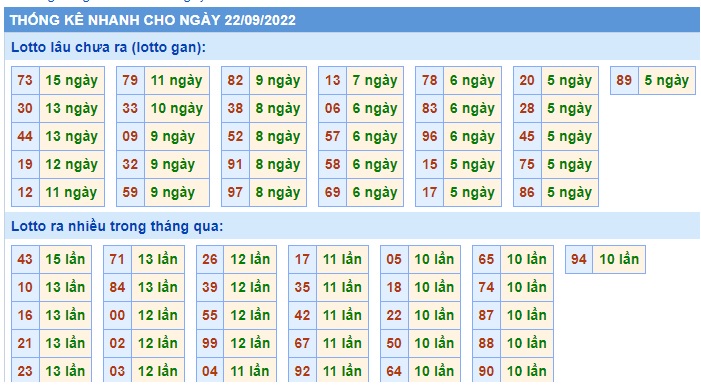 Thống kê 22/9/22