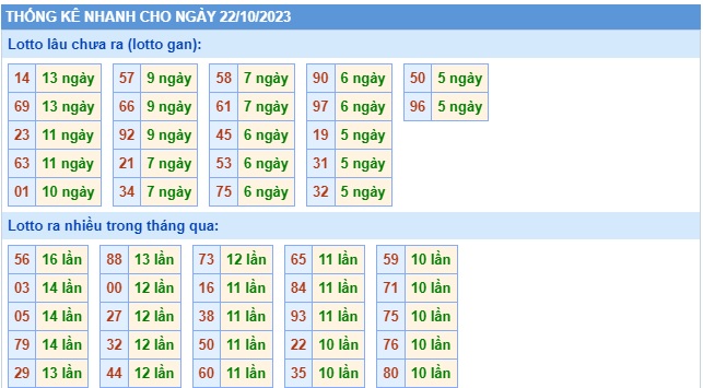 Soi cầu XSMB Win2888 22-10-2023 Dự đoán cầu lô miền bắc chủ nhật