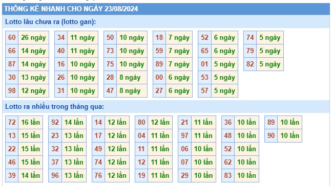 Soi cầu XSMB 23-08-2024 Win2888 Dự đoán cầu lô miền bắc thứ 6