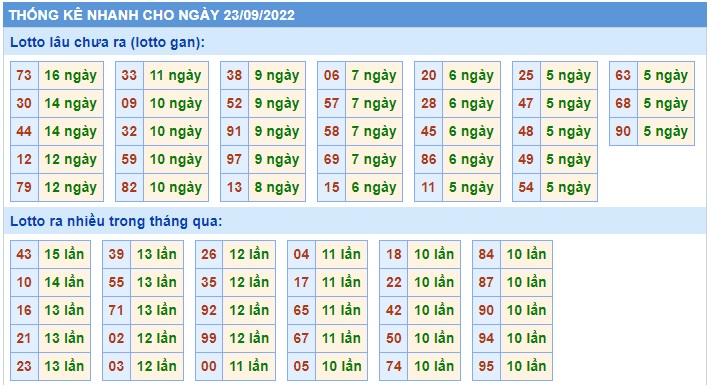 Thống kê 23/9/22