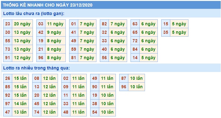 Soi cầu XSMB 23-12-2020 Win2888