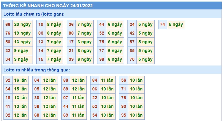 Soi cầu XSMB 24-1-2022 Win2888