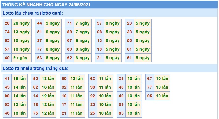 Soi cầu XSMB 24-6-2021 Win2888