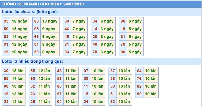 Soi cầu XSMB 24-7-2019 Win2888 