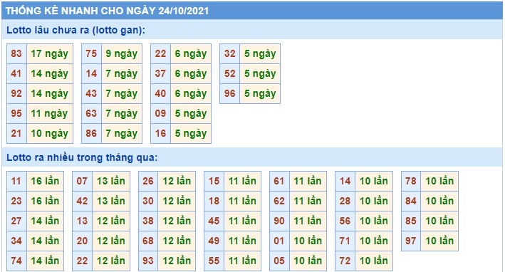 Soi cầu XSMB 24-10-2021 Win2888