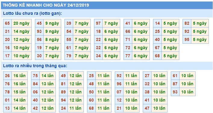 Soi cầu XSMB 24-12-2019 Win2888