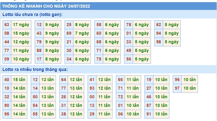 Soi cầu XSMB 24-07-2022 Win2888 Dự đoán cầu lô miền bắc chủ nhật