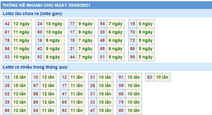 Soi cầu XSMB 25-5-2021 Win2888