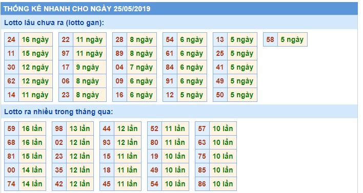 Soi cầu XSMB Win2888 25-5-2019