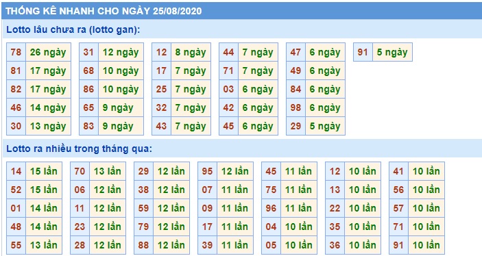 Soi cầu XSMB 25-8-2020 Win2888