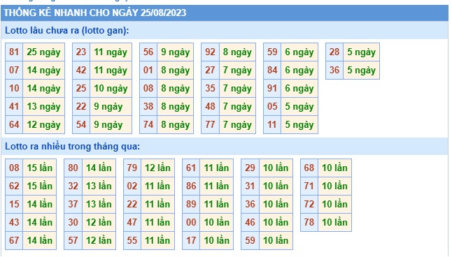 Soi cầu XSMB 25-08-2023 Win2888 Dự đoán Cầu Lô Miền Bắc thứ 6