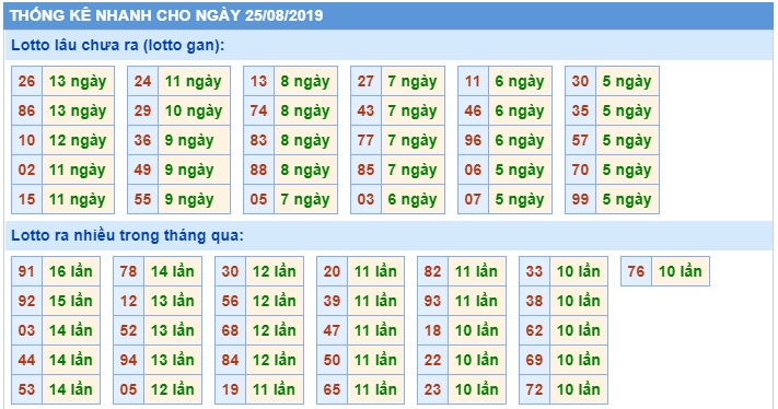 Soi cầu XSMB 25-8-2019 Win2888