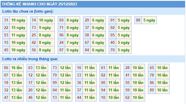 Soi cầu XSMB Win2888 25-12-2023 Dự đoán Cầu Đề Miền Bắc thứ 2 