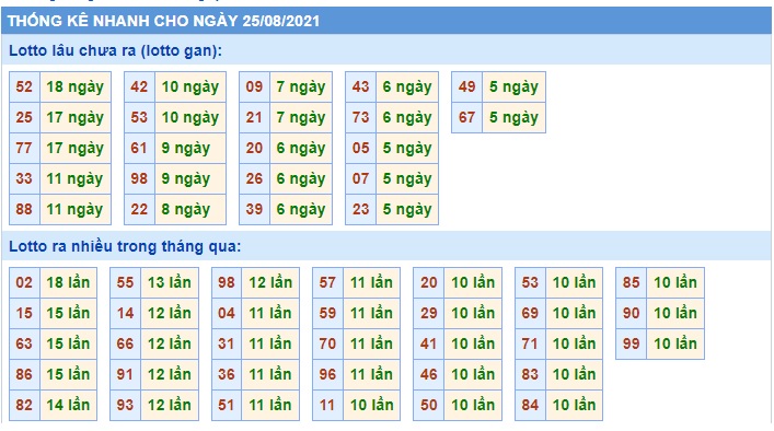 Soi cầu XSMB 25-8-2021 Win2888 Dự đoán Lô Đề Miền Bắc thứ 4
