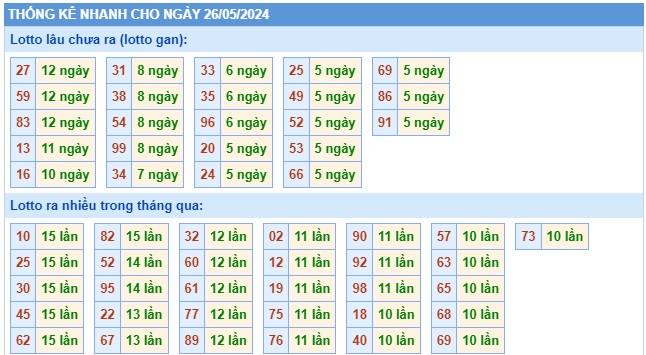 Soi cầu XSMB 26-05-2024 Win2888 Dự đoán cầu lô miền bắc chủ nhật