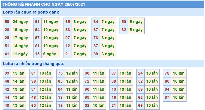 Soi cầu XSMB 26-7-2021 Win2888