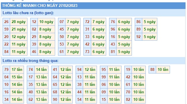 Thống kê 27/2/23