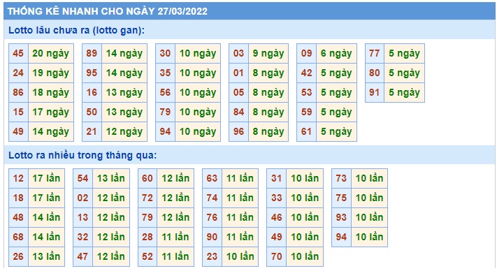 Soi cầu XSMB 27-3-2022 Win2888