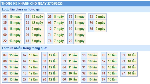 Soi cầu XSMB Win2888 27-05-2023 Dự đoán cầu lô miền bắc thứ 7