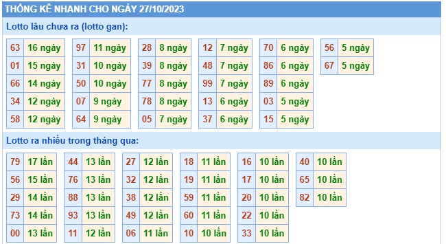 Soi cầu XSMB Win2888 27-10-2023 Dự đoán cầu đề miền bắc thứ 6