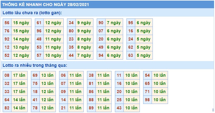 Soi cầu XSMB 28-2-2021 Win2888