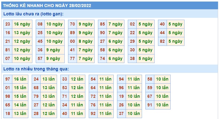 Soi cầu XSMB 28-2-2022 Win2888