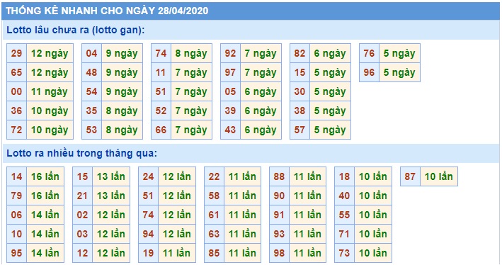 Soi cầu XSMB 28-4-2020 Win2888