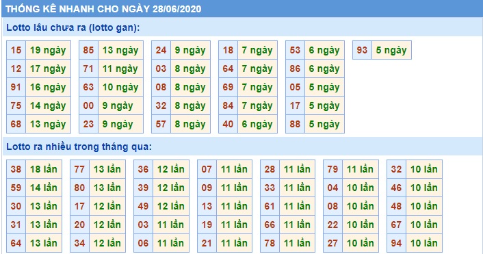 Soi cầu XSMB 28-6-2020 Win2888