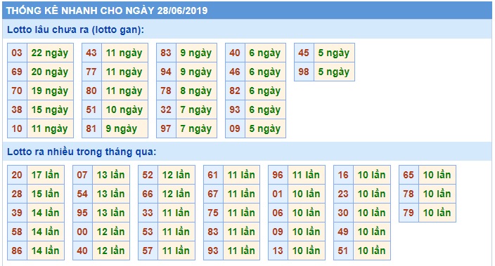 Soi cầu XSMB 28-6-2019 Win2888