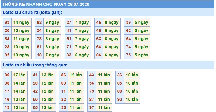 Soi cầu XSMB 28-7-2020 Win2888