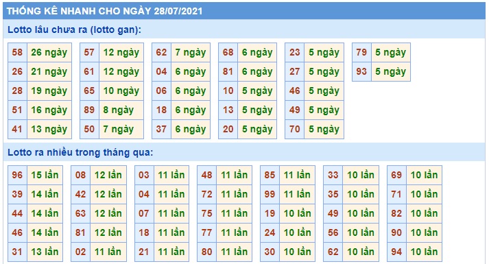 Soi cầu XSMB 28-7-2021 Win2888