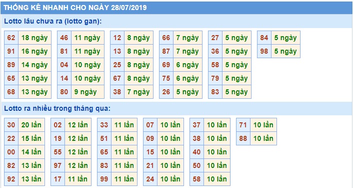 Soi cầu XSMB 28-7-2019 Win2888