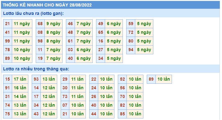 Soi cầu XSMB 28-08-2022 Win2888 Chốt số Xỉu Chủ Miền Bắc chủ nhật